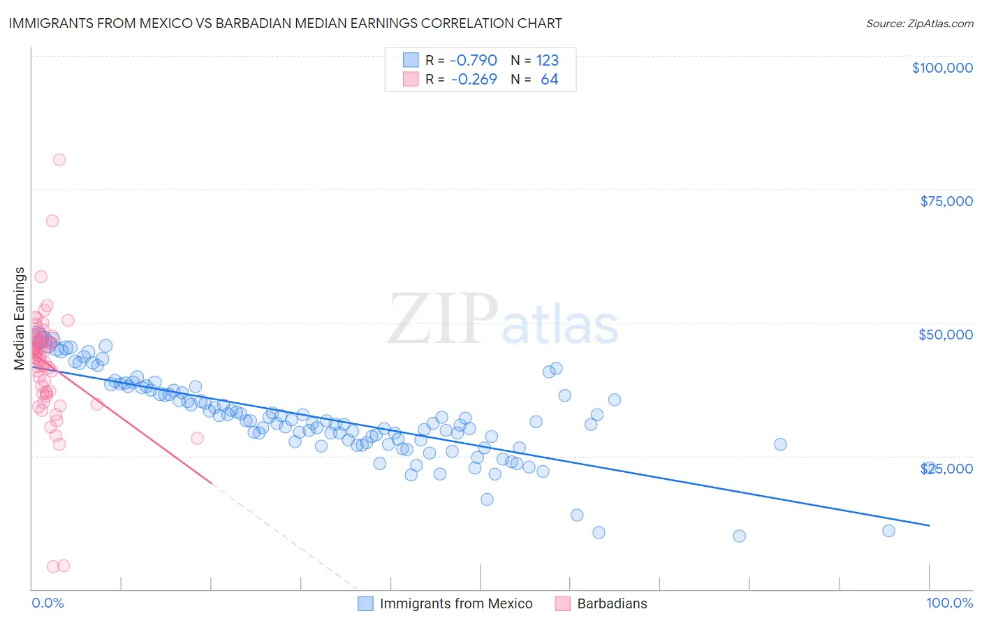 Immigrants from Mexico vs Barbadian Median Earnings