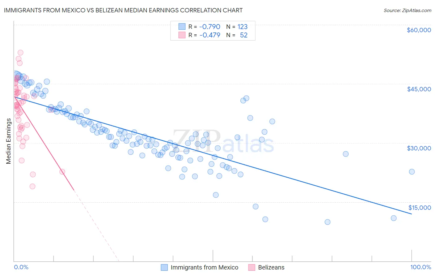 Immigrants from Mexico vs Belizean Median Earnings