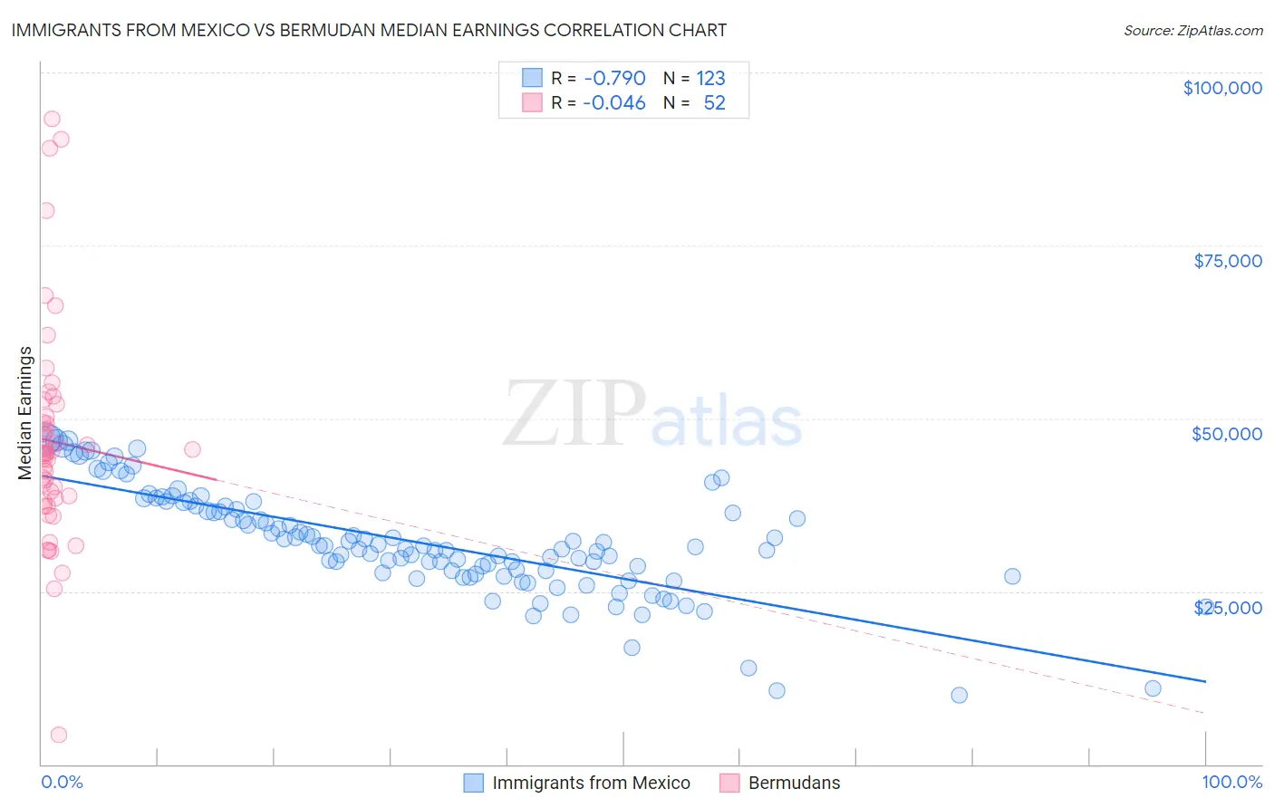 Immigrants from Mexico vs Bermudan Median Earnings