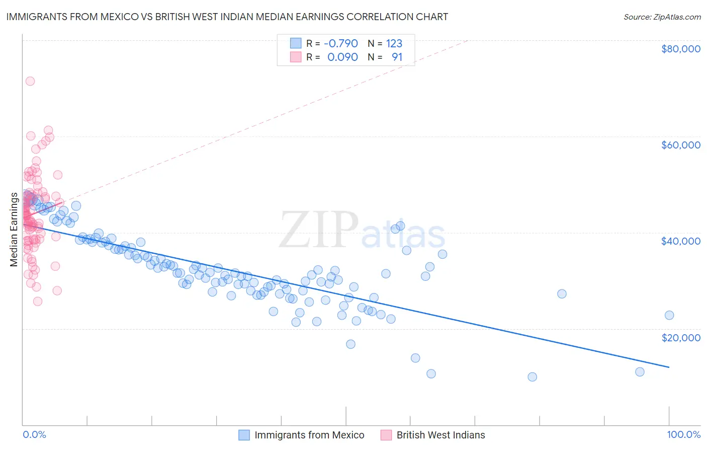 Immigrants from Mexico vs British West Indian Median Earnings