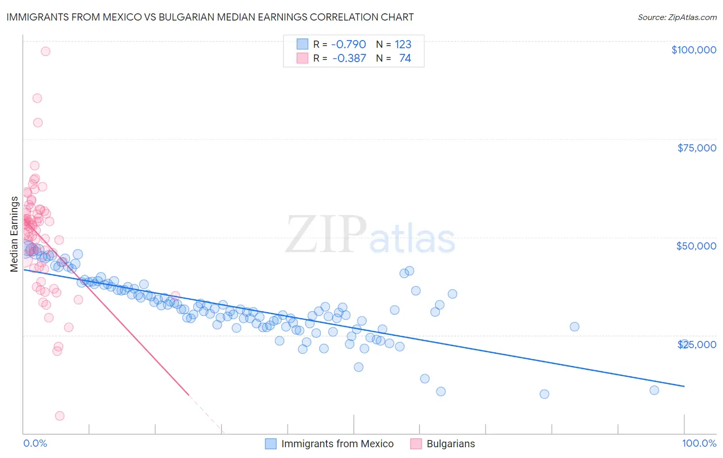 Immigrants from Mexico vs Bulgarian Median Earnings