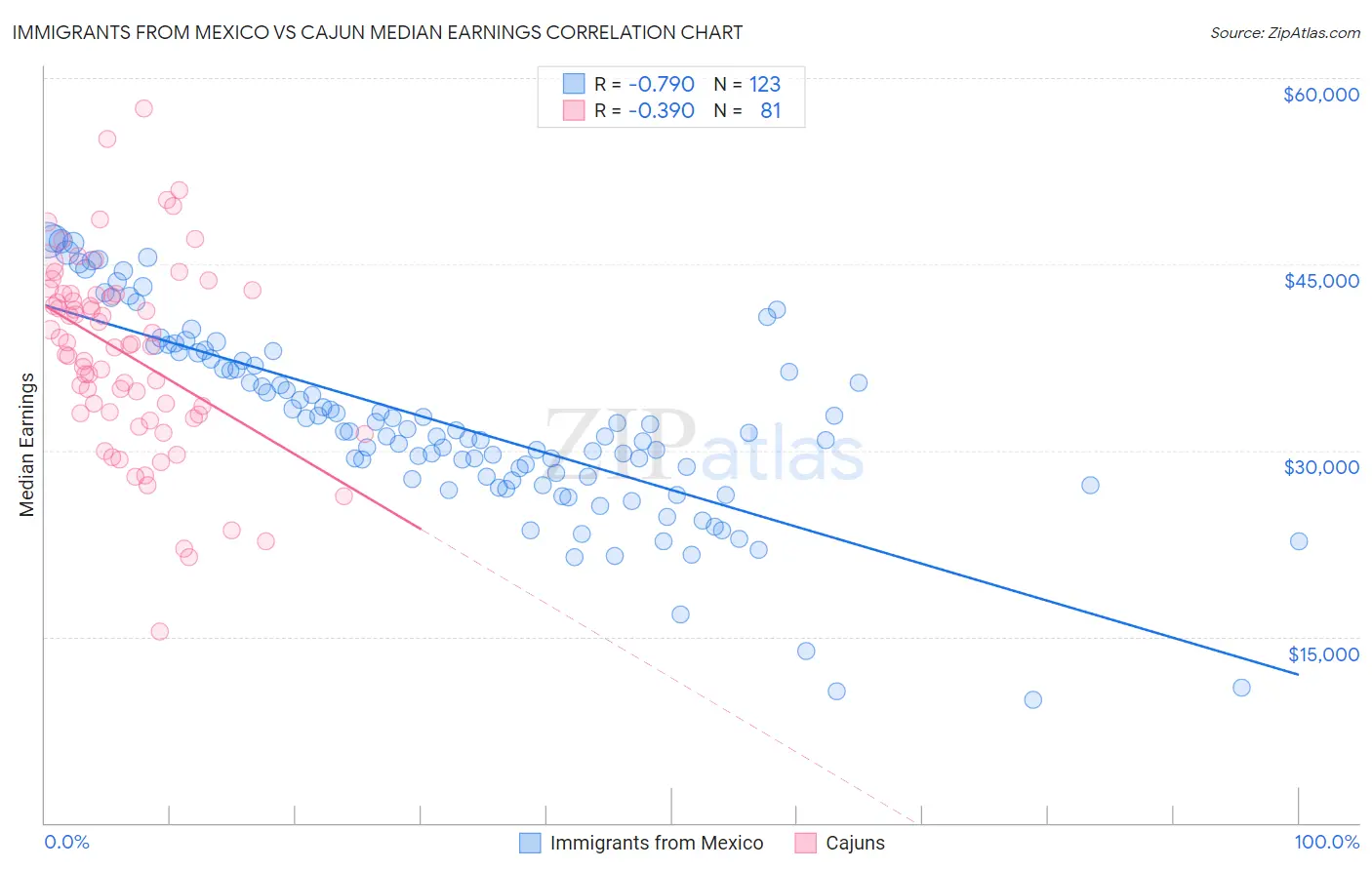 Immigrants from Mexico vs Cajun Median Earnings