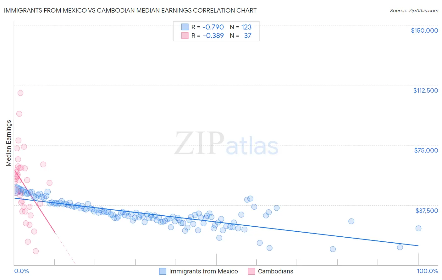 Immigrants from Mexico vs Cambodian Median Earnings