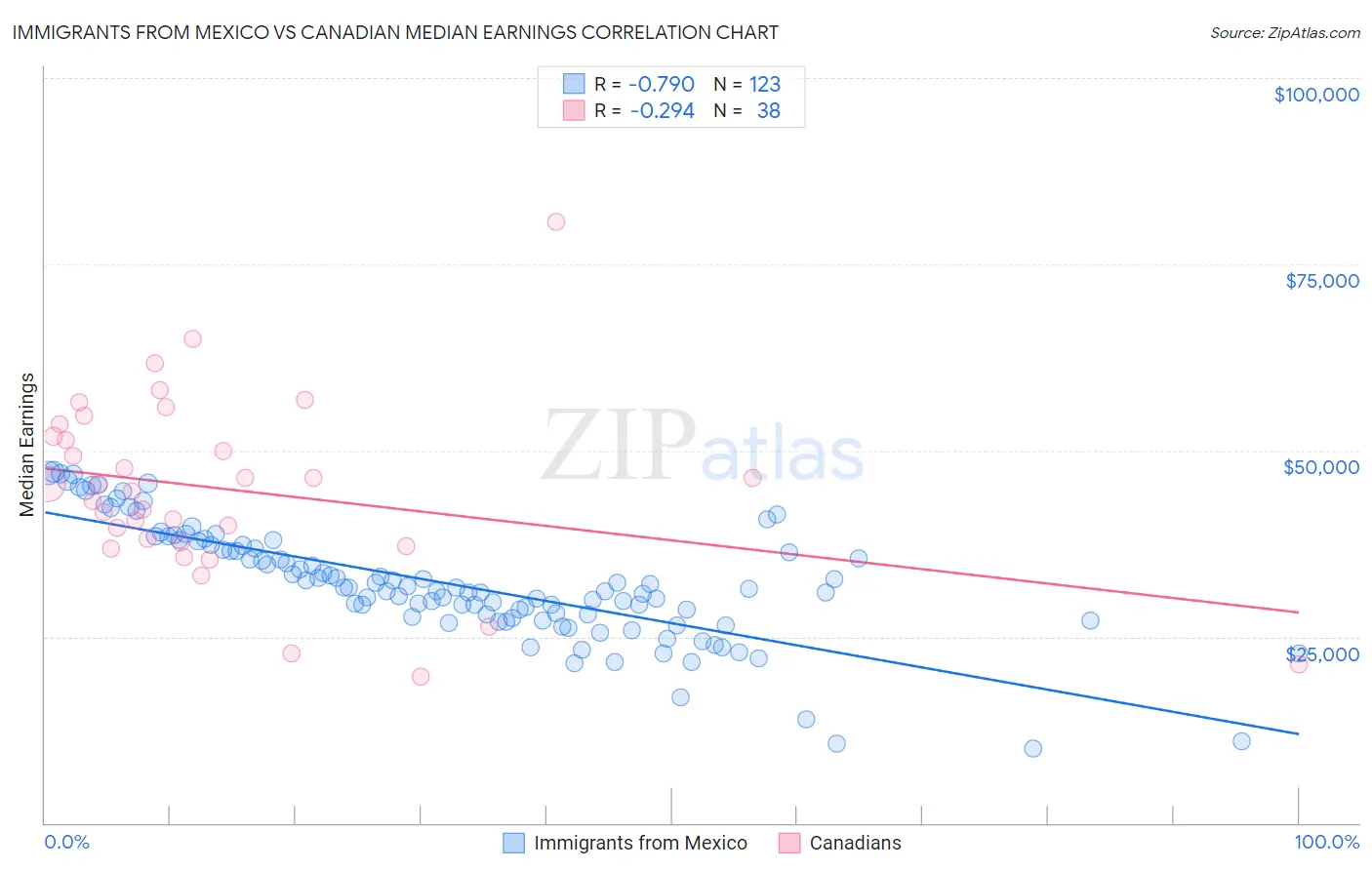 Immigrants from Mexico vs Canadian Median Earnings