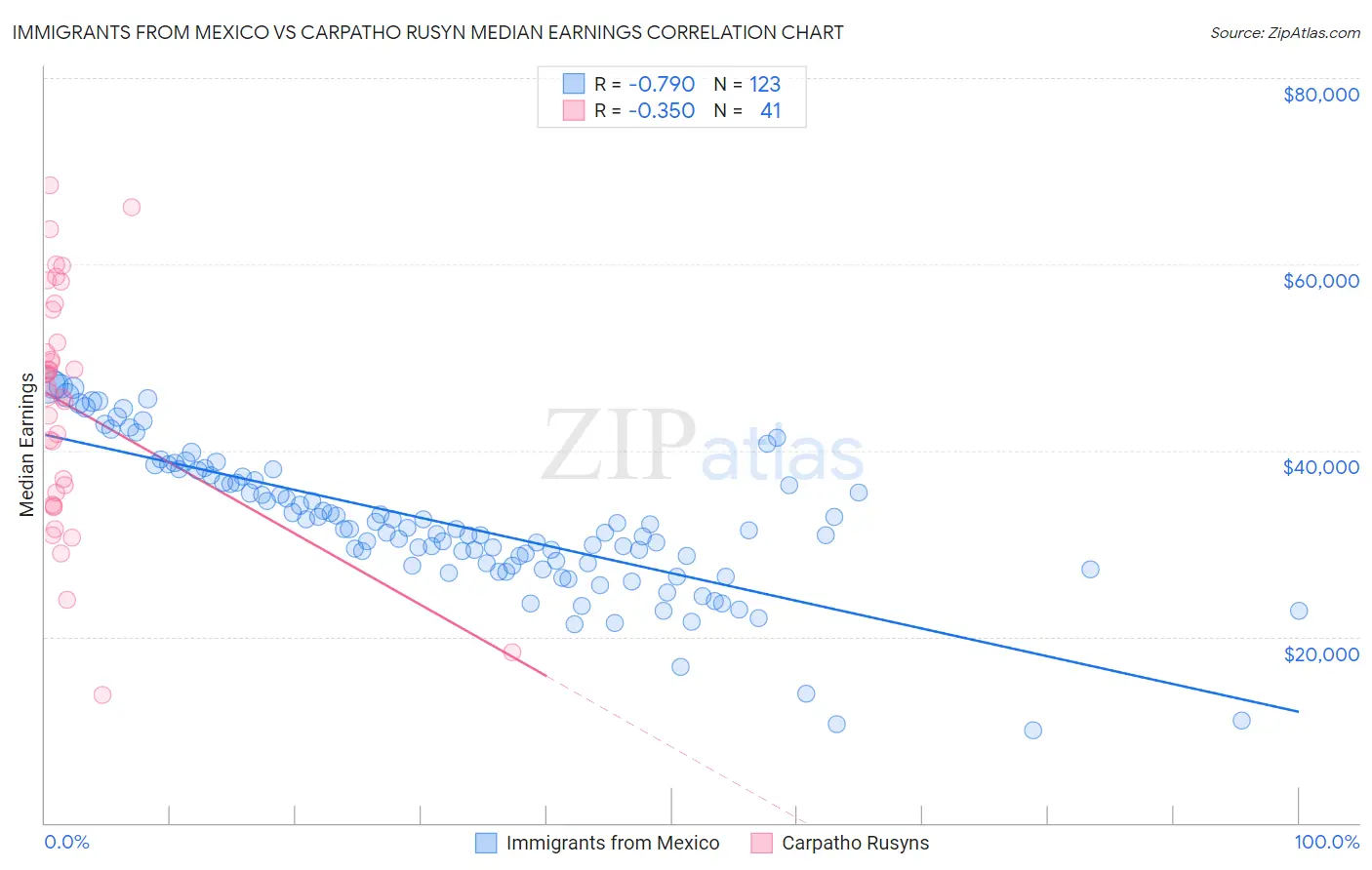 Immigrants from Mexico vs Carpatho Rusyn Median Earnings