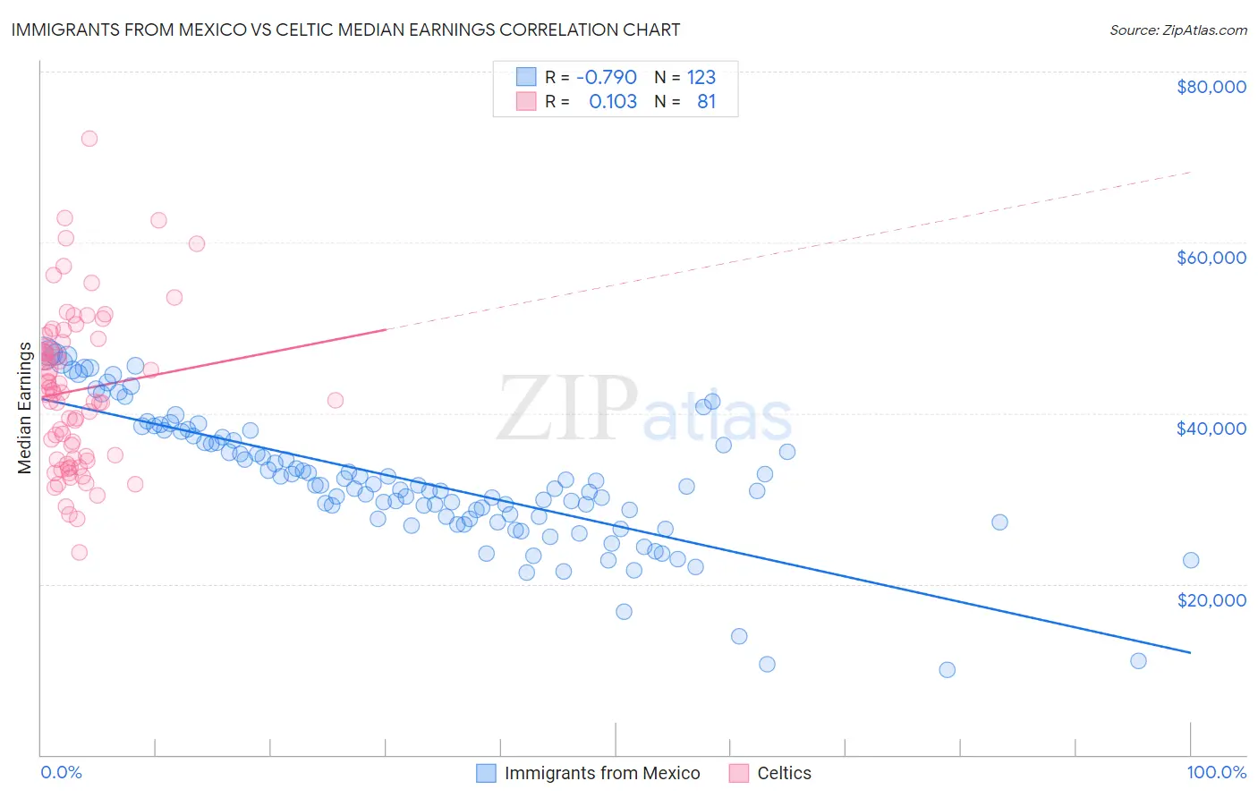 Immigrants from Mexico vs Celtic Median Earnings