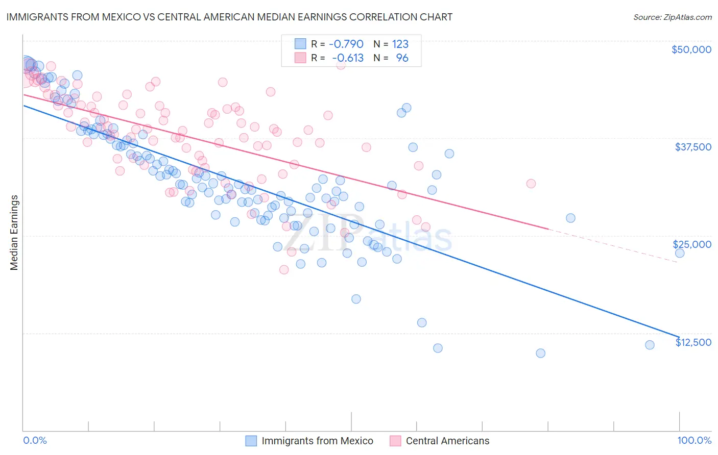 Immigrants from Mexico vs Central American Median Earnings