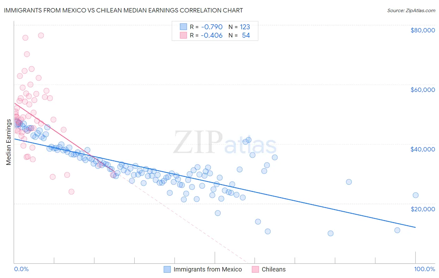 Immigrants from Mexico vs Chilean Median Earnings