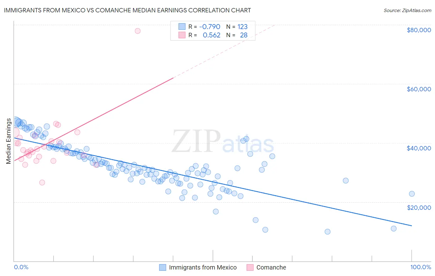 Immigrants from Mexico vs Comanche Median Earnings
