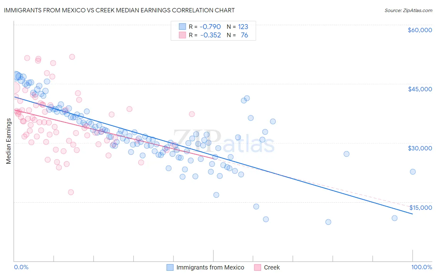 Immigrants from Mexico vs Creek Median Earnings