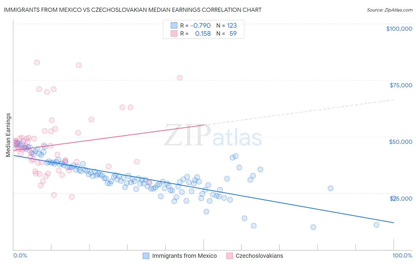 Immigrants from Mexico vs Czechoslovakian Median Earnings
