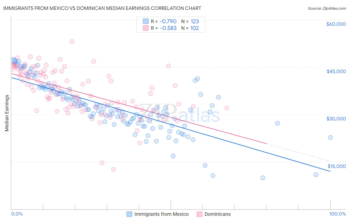 Immigrants from Mexico vs Dominican Median Earnings