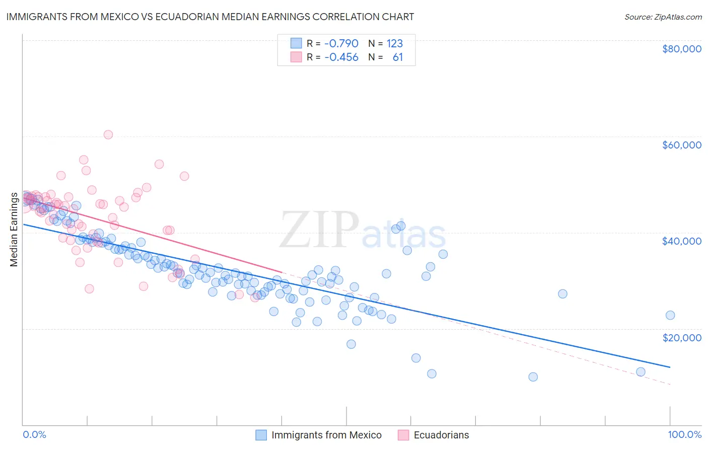 Immigrants from Mexico vs Ecuadorian Median Earnings