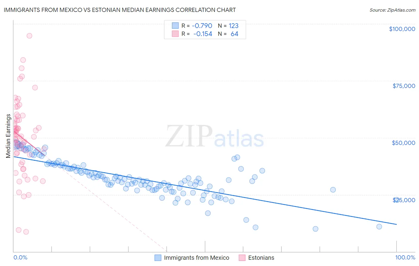 Immigrants from Mexico vs Estonian Median Earnings