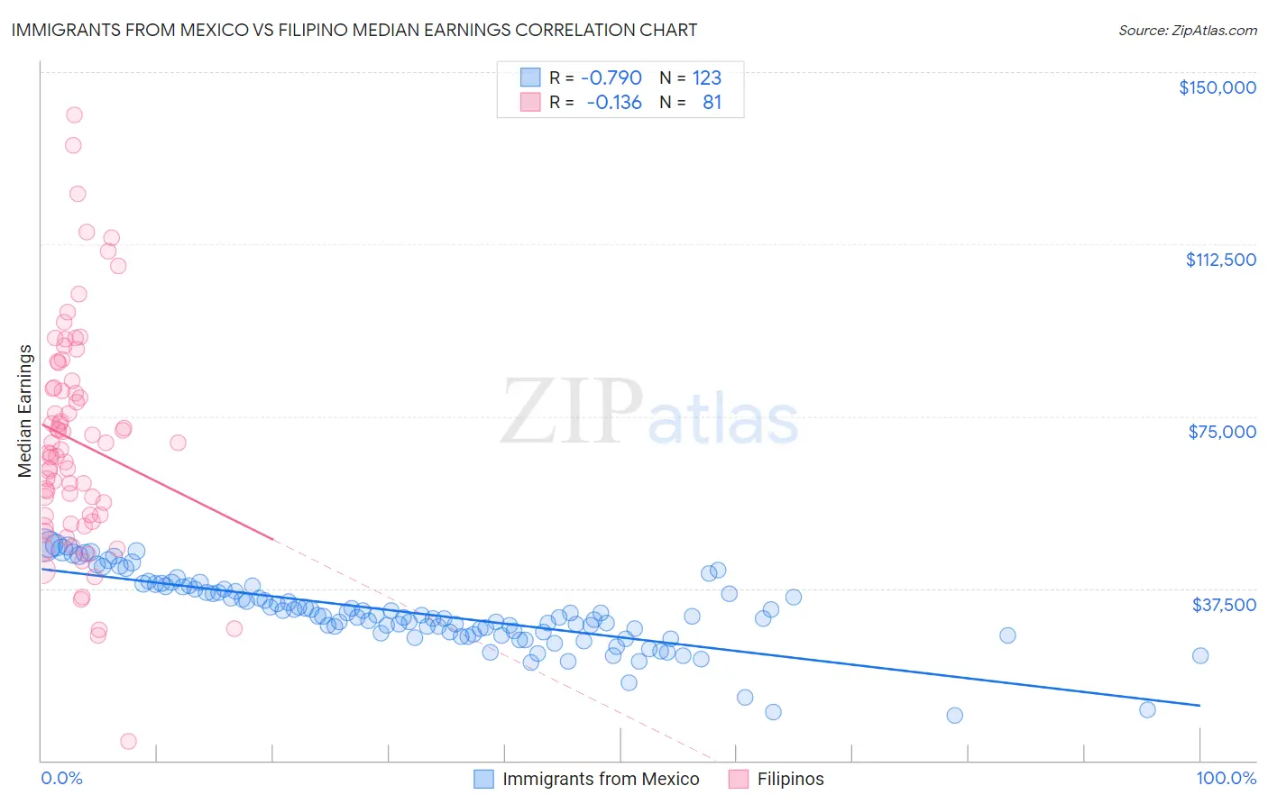 Immigrants from Mexico vs Filipino Median Earnings