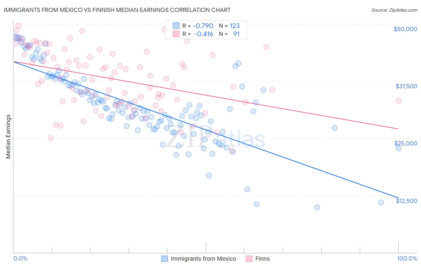Immigrants from Mexico vs Finnish Median Earnings