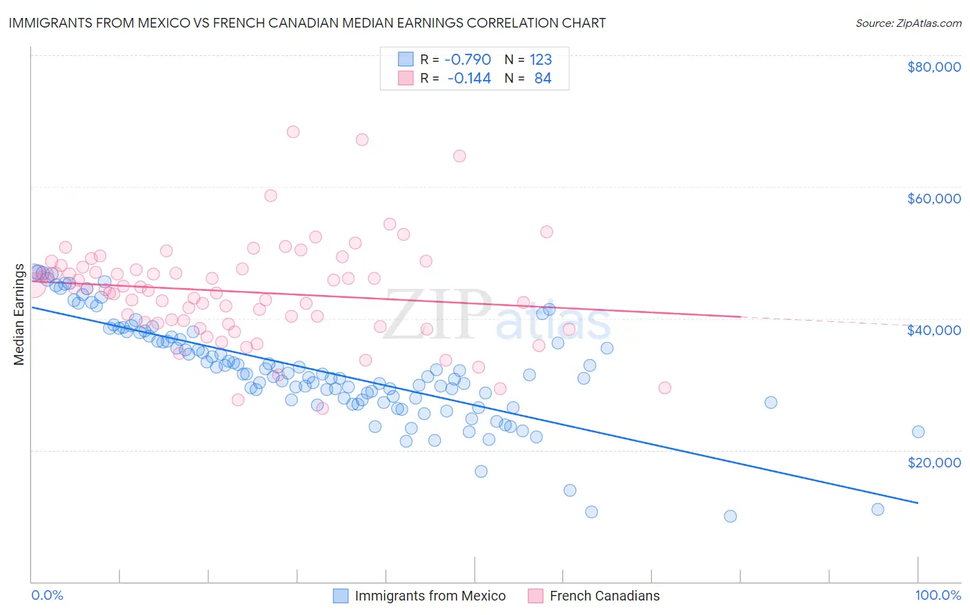 Immigrants from Mexico vs French Canadian Median Earnings