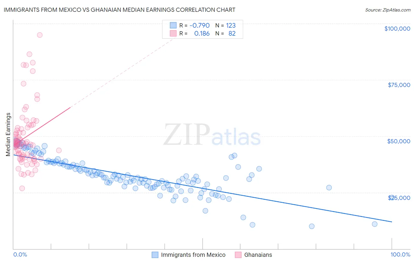 Immigrants from Mexico vs Ghanaian Median Earnings