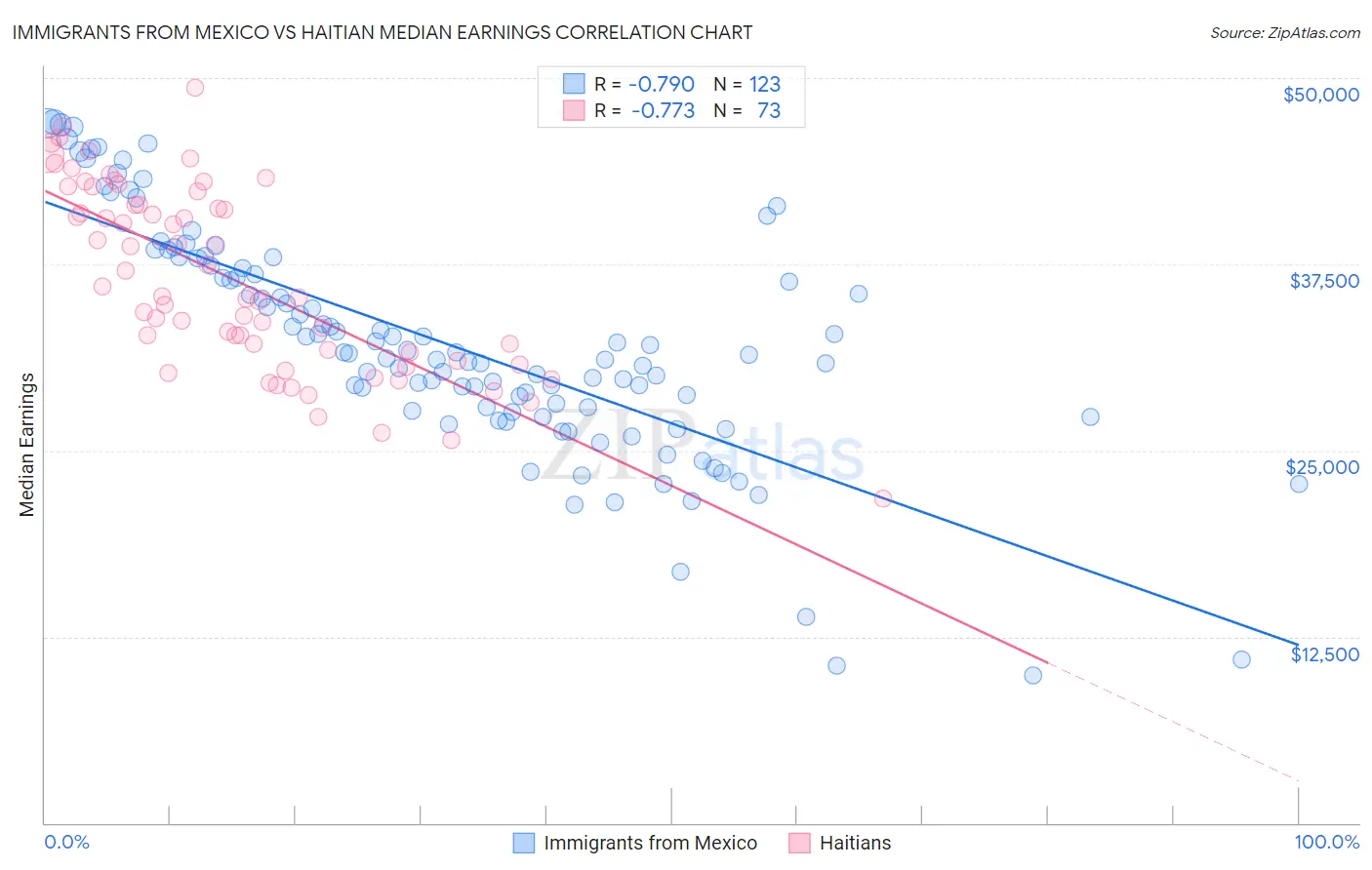 Immigrants from Mexico vs Haitian Median Earnings