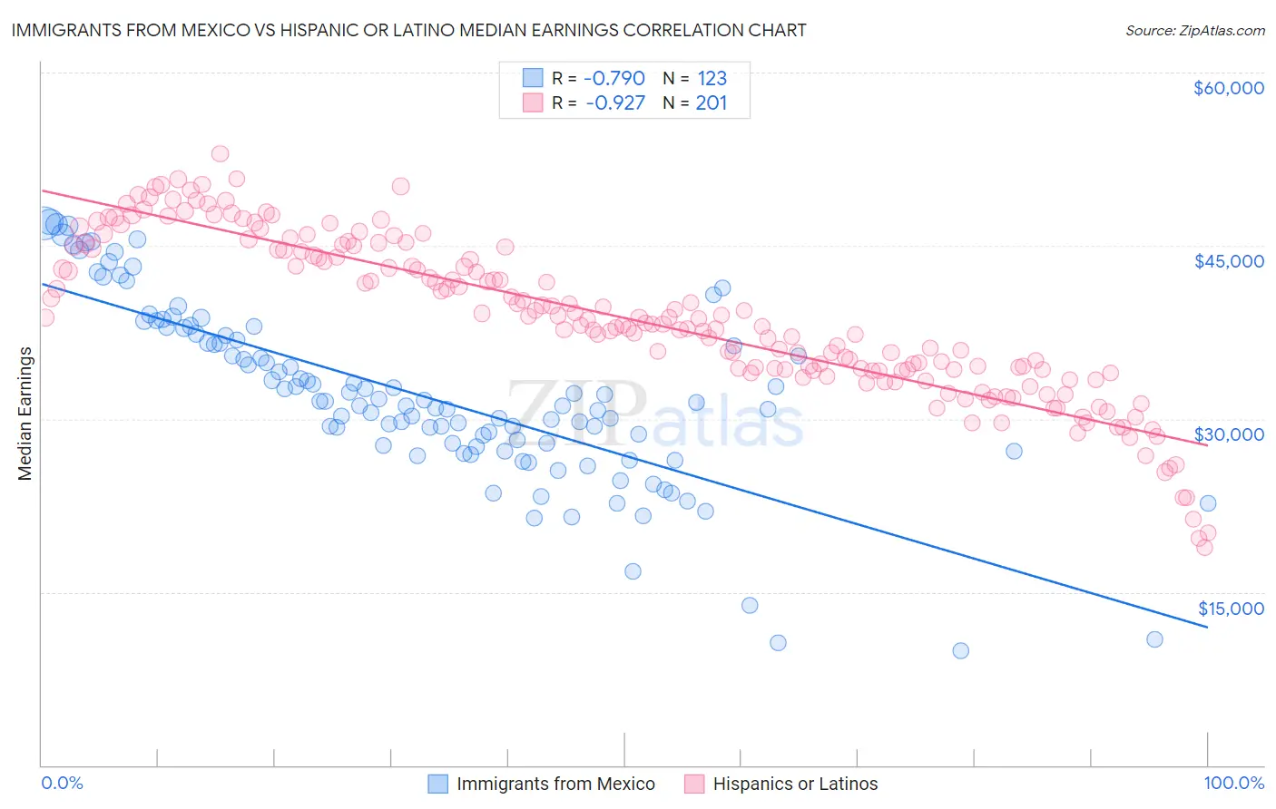 Immigrants from Mexico vs Hispanic or Latino Median Earnings