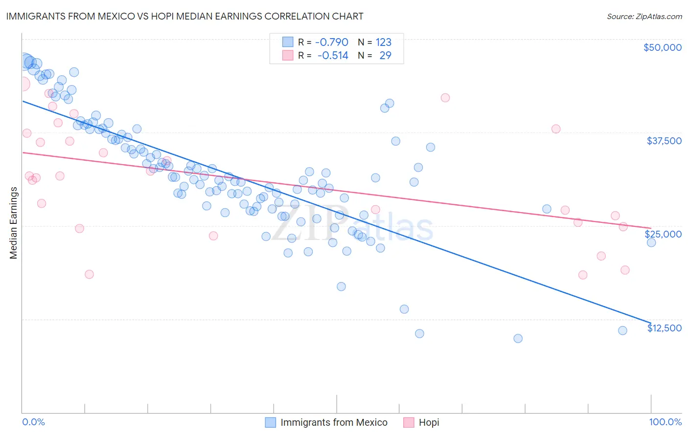 Immigrants from Mexico vs Hopi Median Earnings