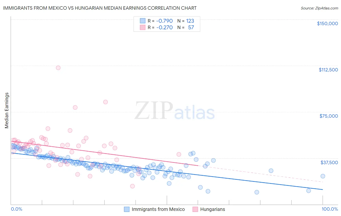 Immigrants from Mexico vs Hungarian Median Earnings