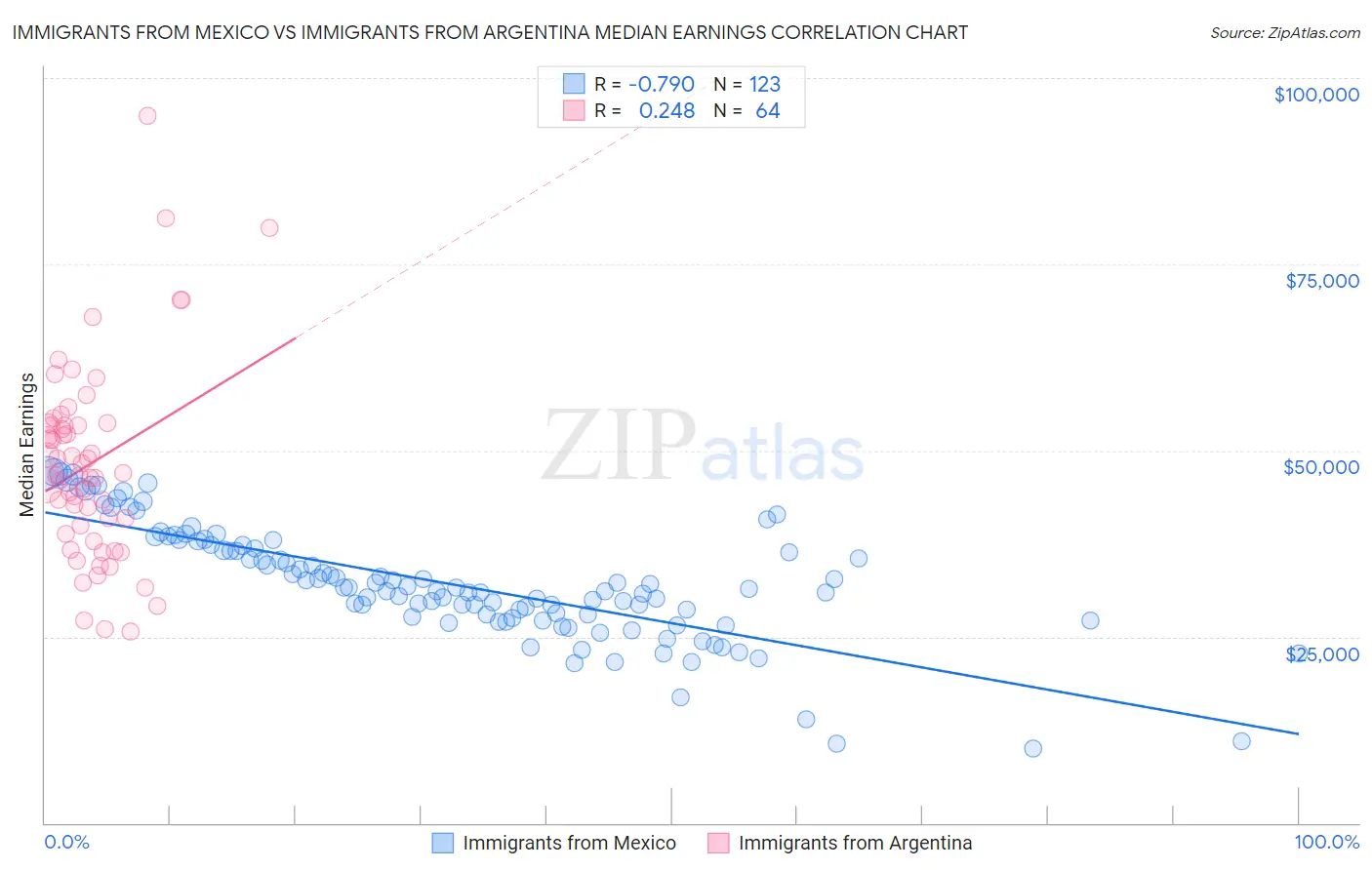 Immigrants from Mexico vs Immigrants from Argentina Median Earnings