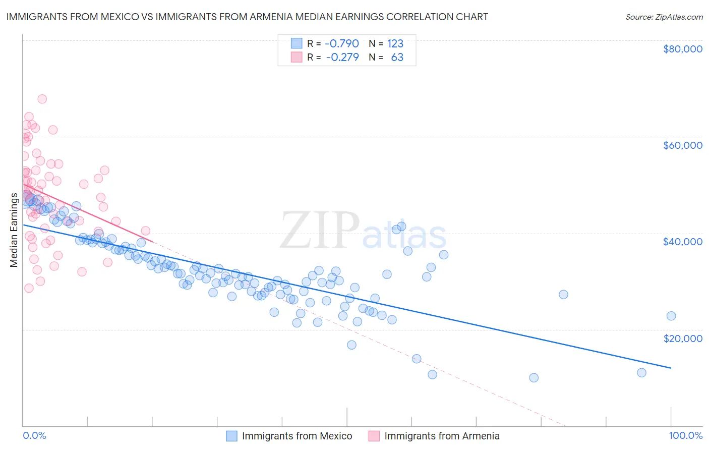 Immigrants from Mexico vs Immigrants from Armenia Median Earnings