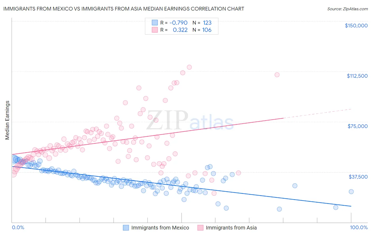 Immigrants from Mexico vs Immigrants from Asia Median Earnings
