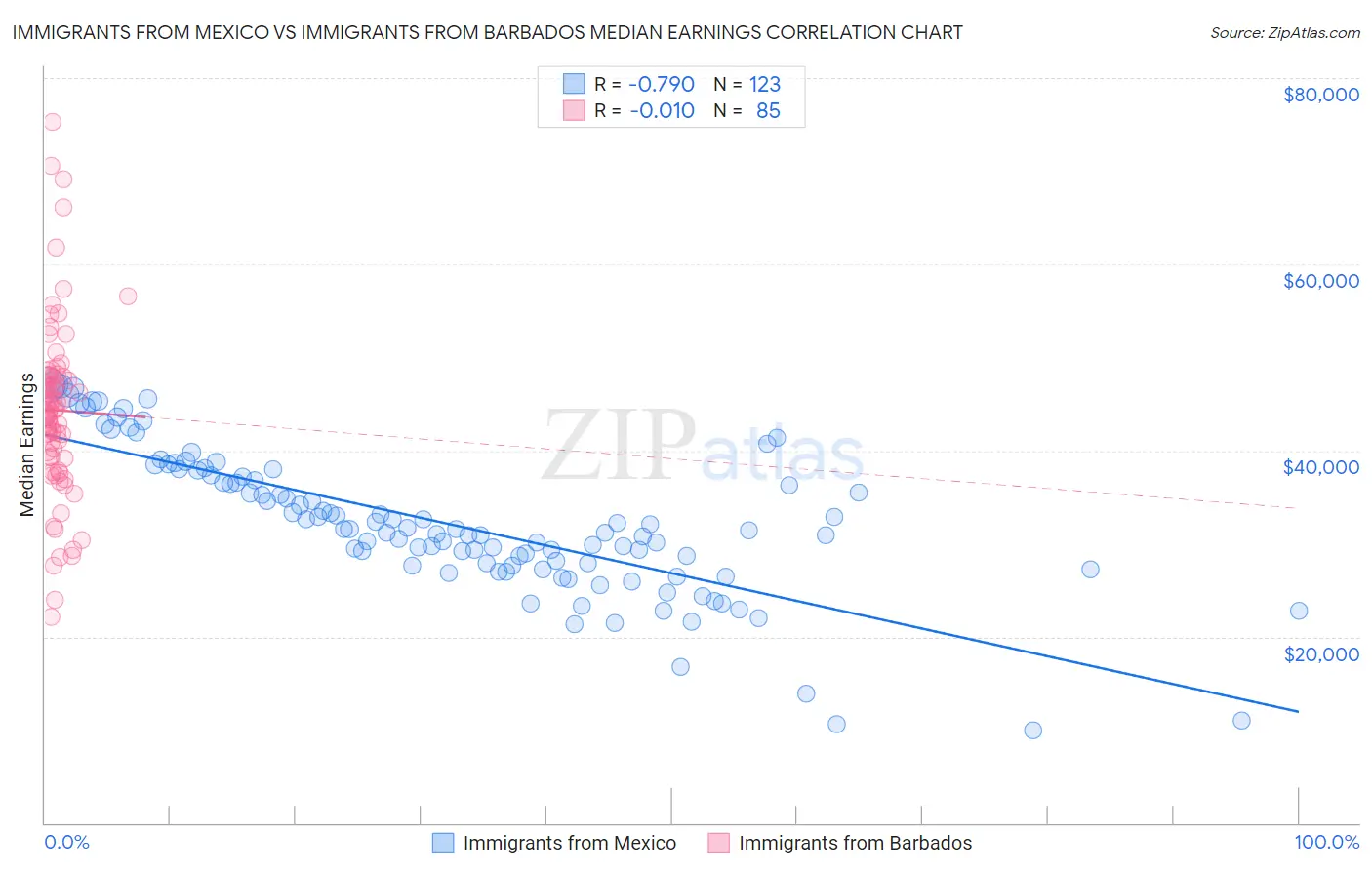 Immigrants from Mexico vs Immigrants from Barbados Median Earnings