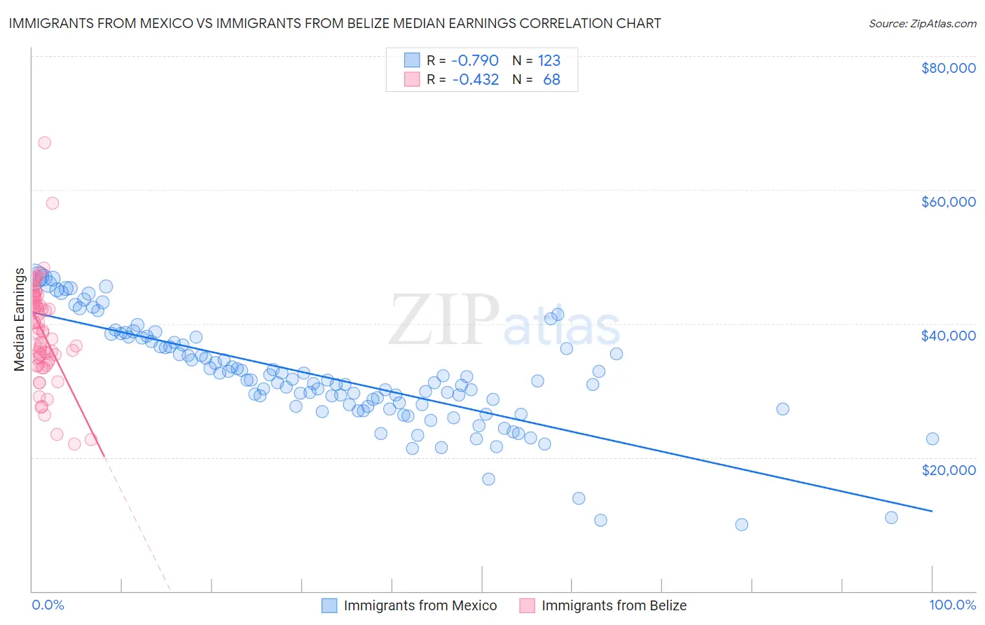 Immigrants from Mexico vs Immigrants from Belize Median Earnings