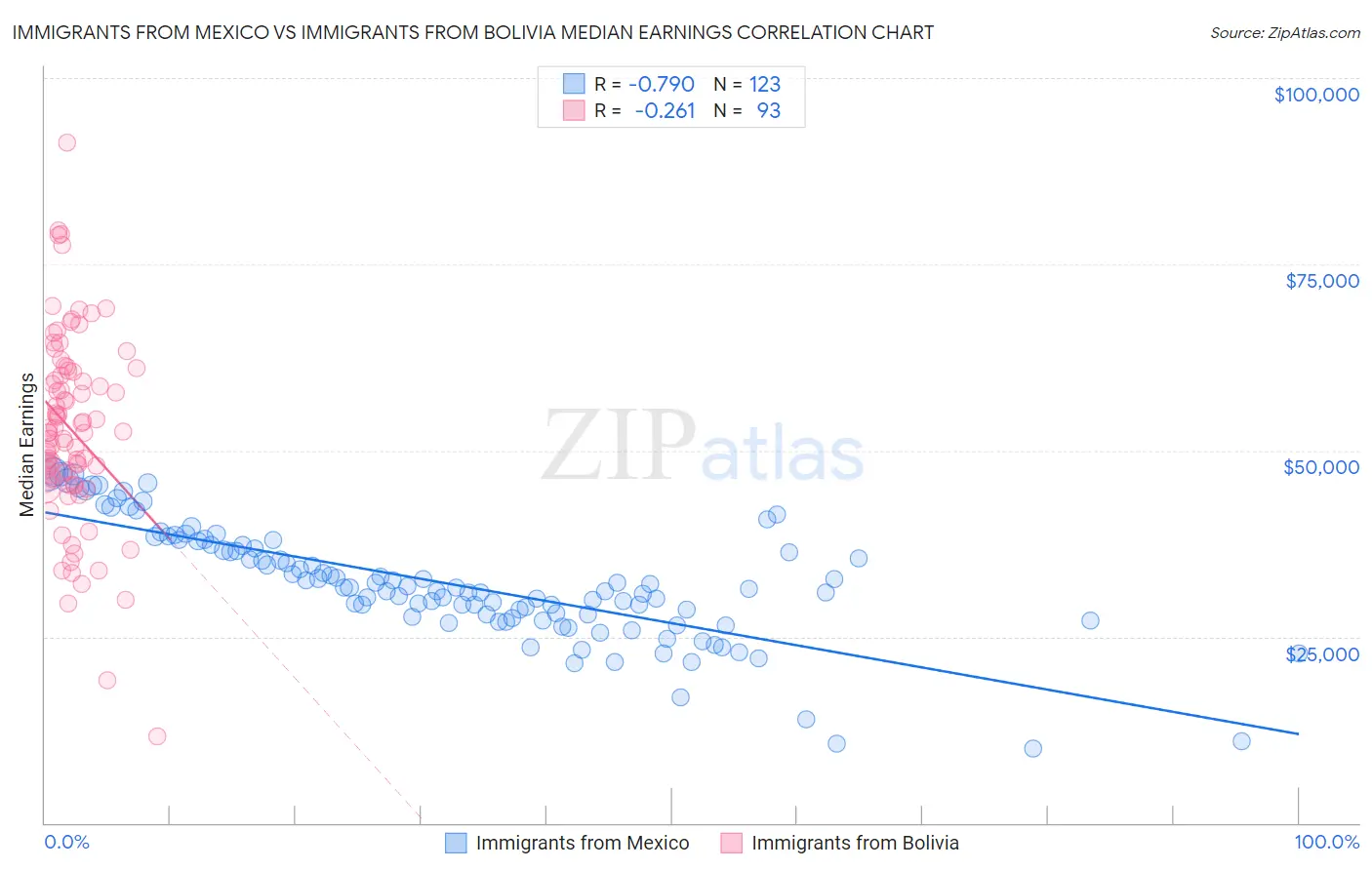 Immigrants from Mexico vs Immigrants from Bolivia Median Earnings