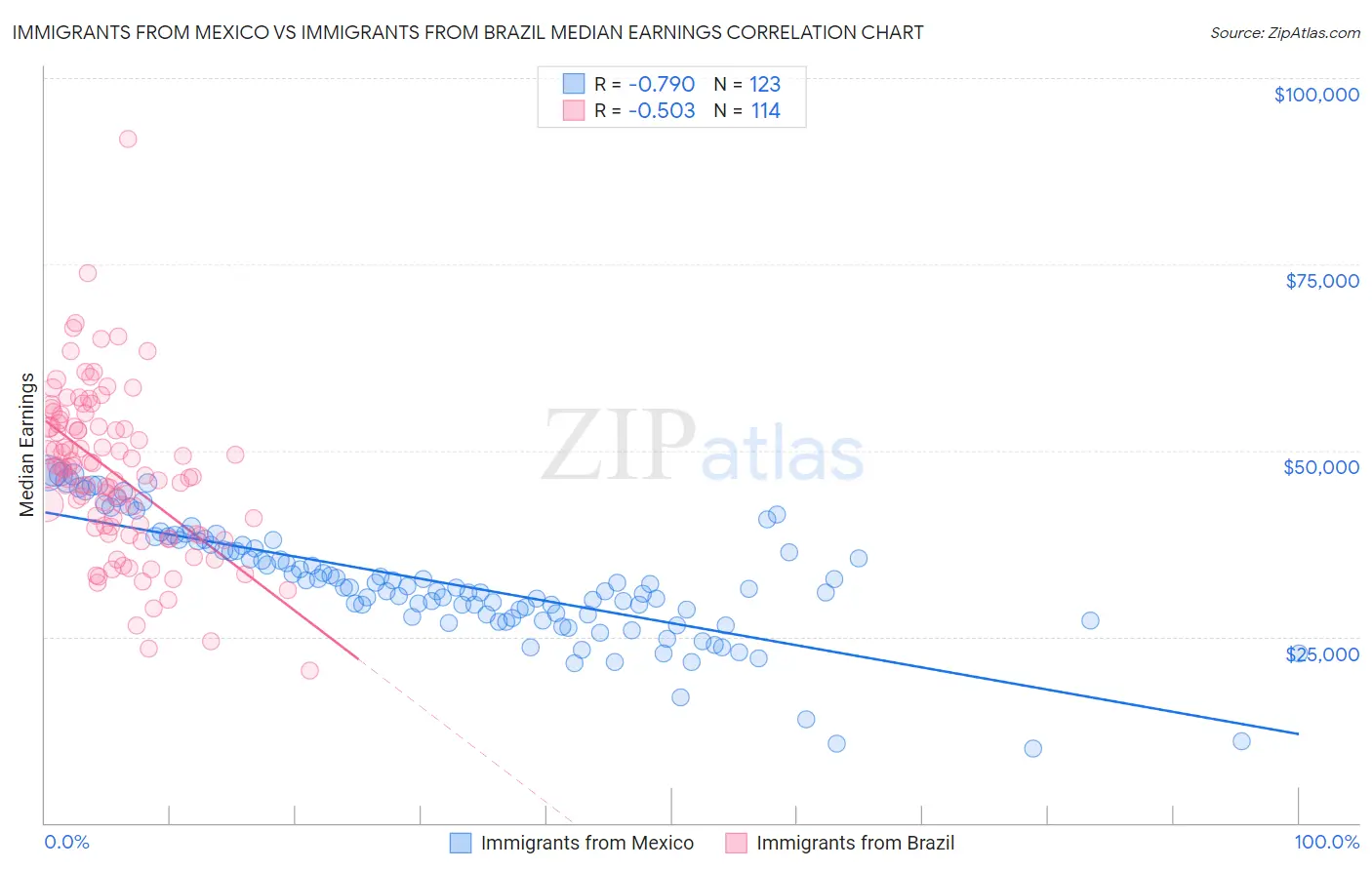 Immigrants from Mexico vs Immigrants from Brazil Median Earnings