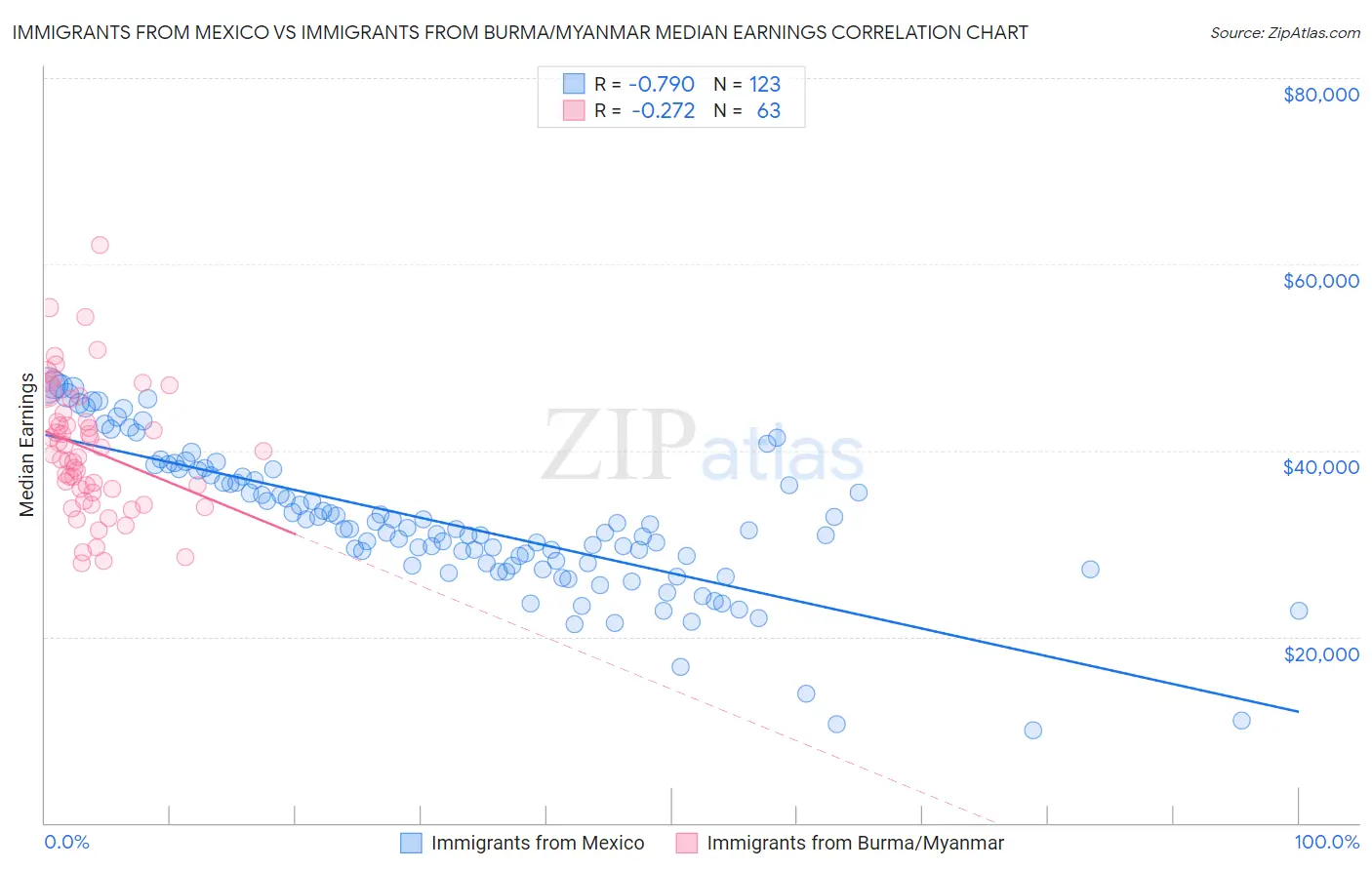 Immigrants from Mexico vs Immigrants from Burma/Myanmar Median Earnings