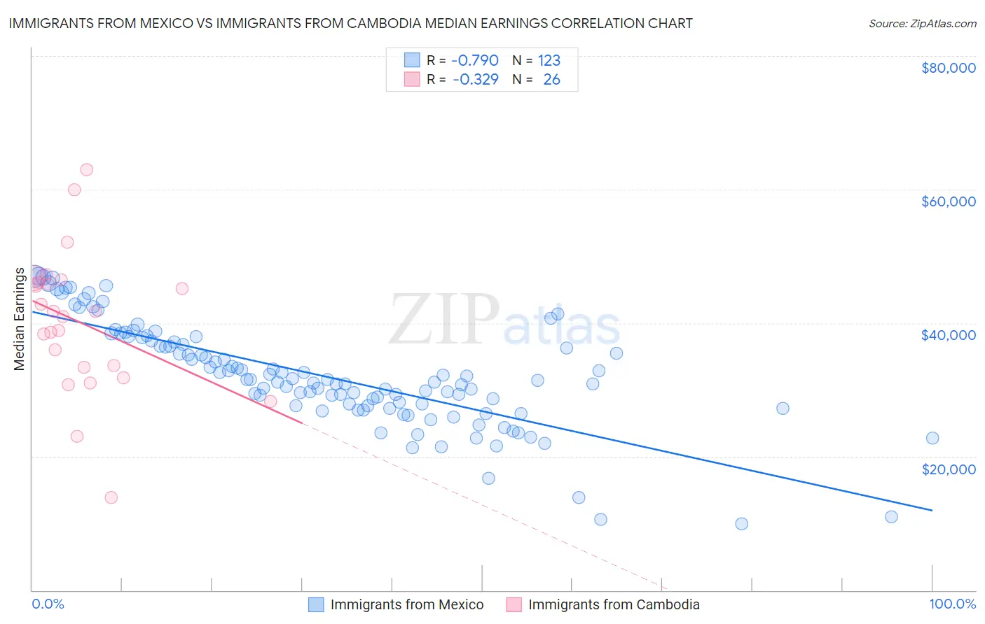 Immigrants from Mexico vs Immigrants from Cambodia Median Earnings