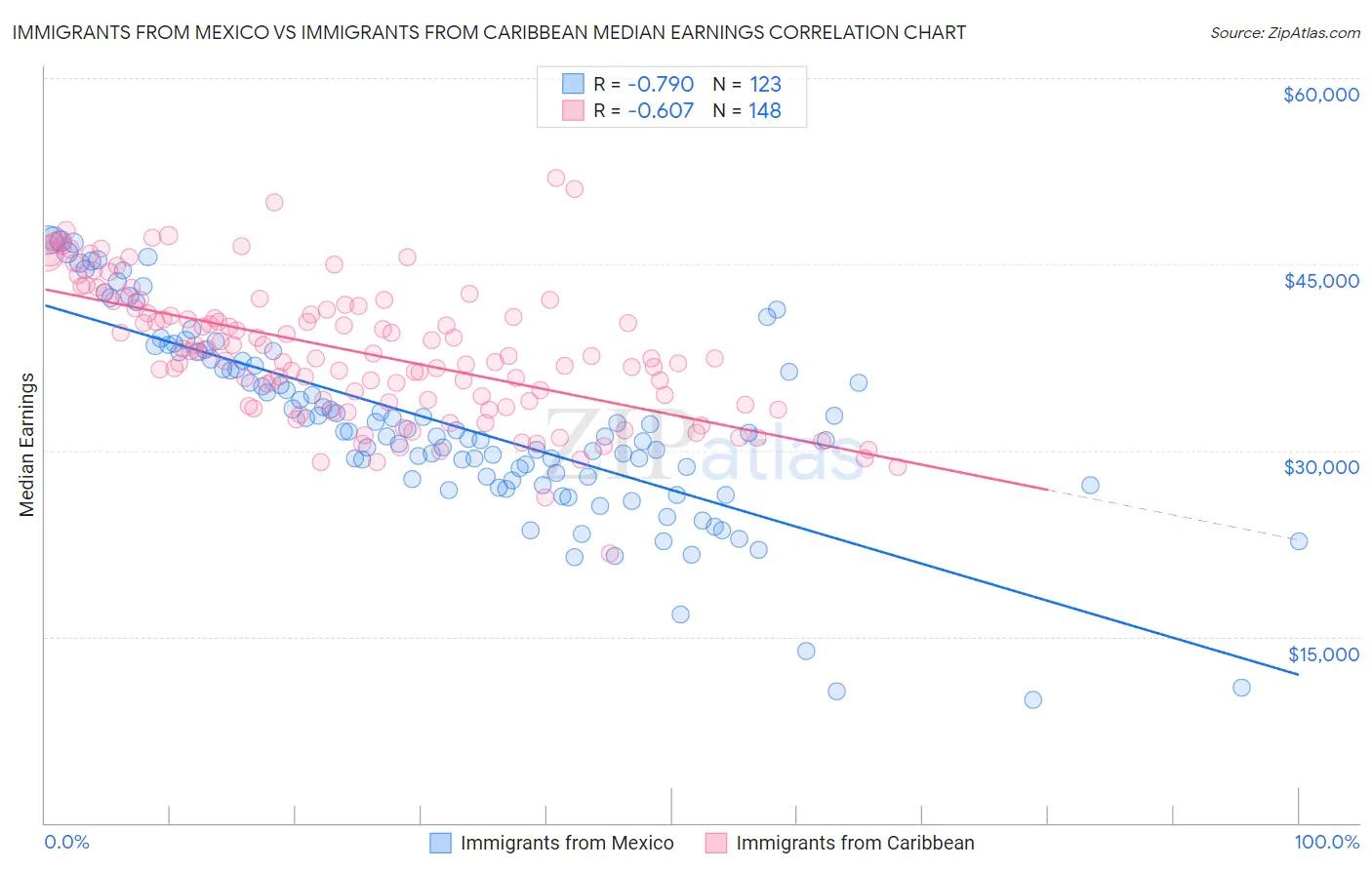 Immigrants from Mexico vs Immigrants from Caribbean Median Earnings