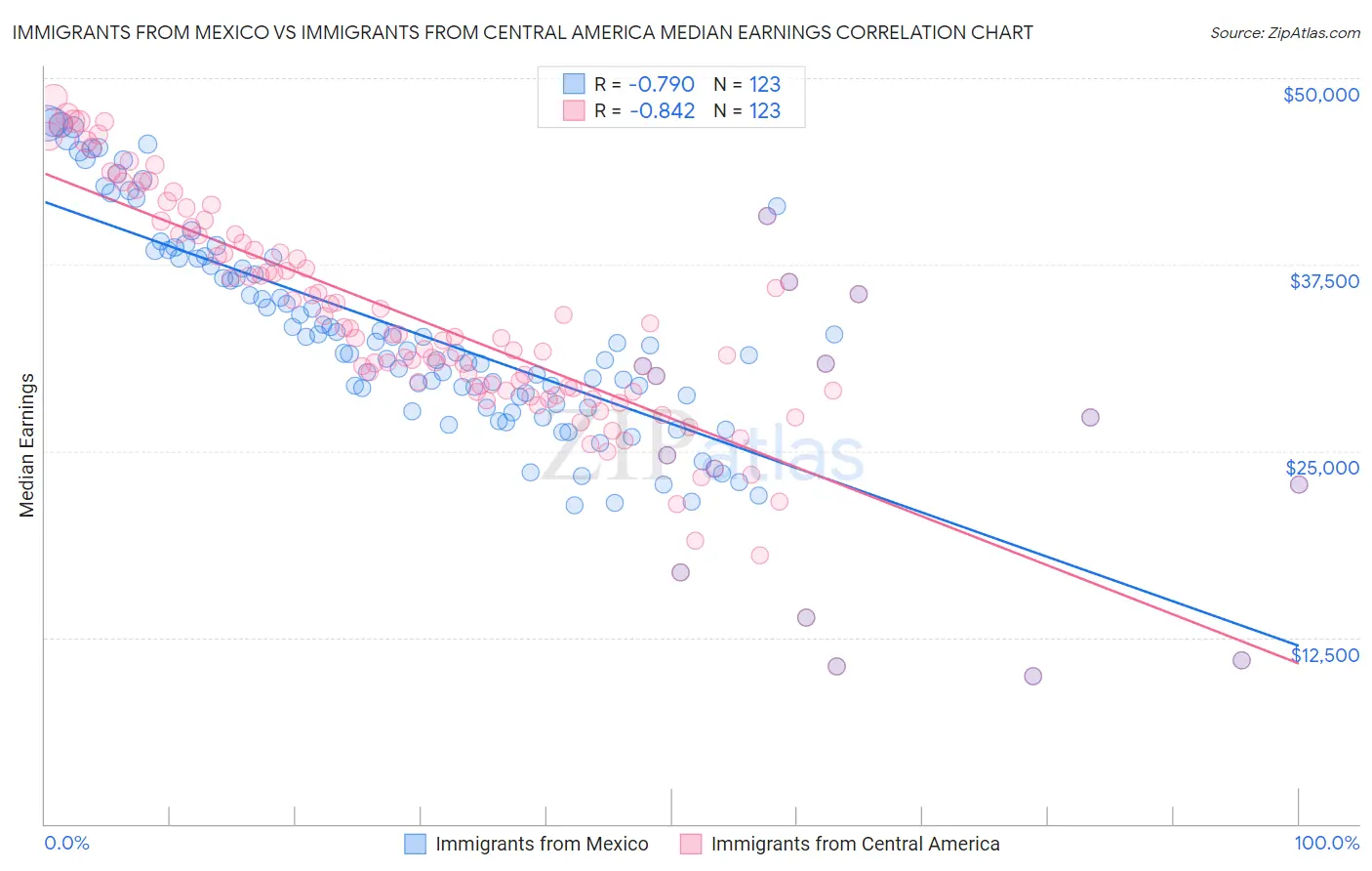 Immigrants from Mexico vs Immigrants from Central America Median Earnings