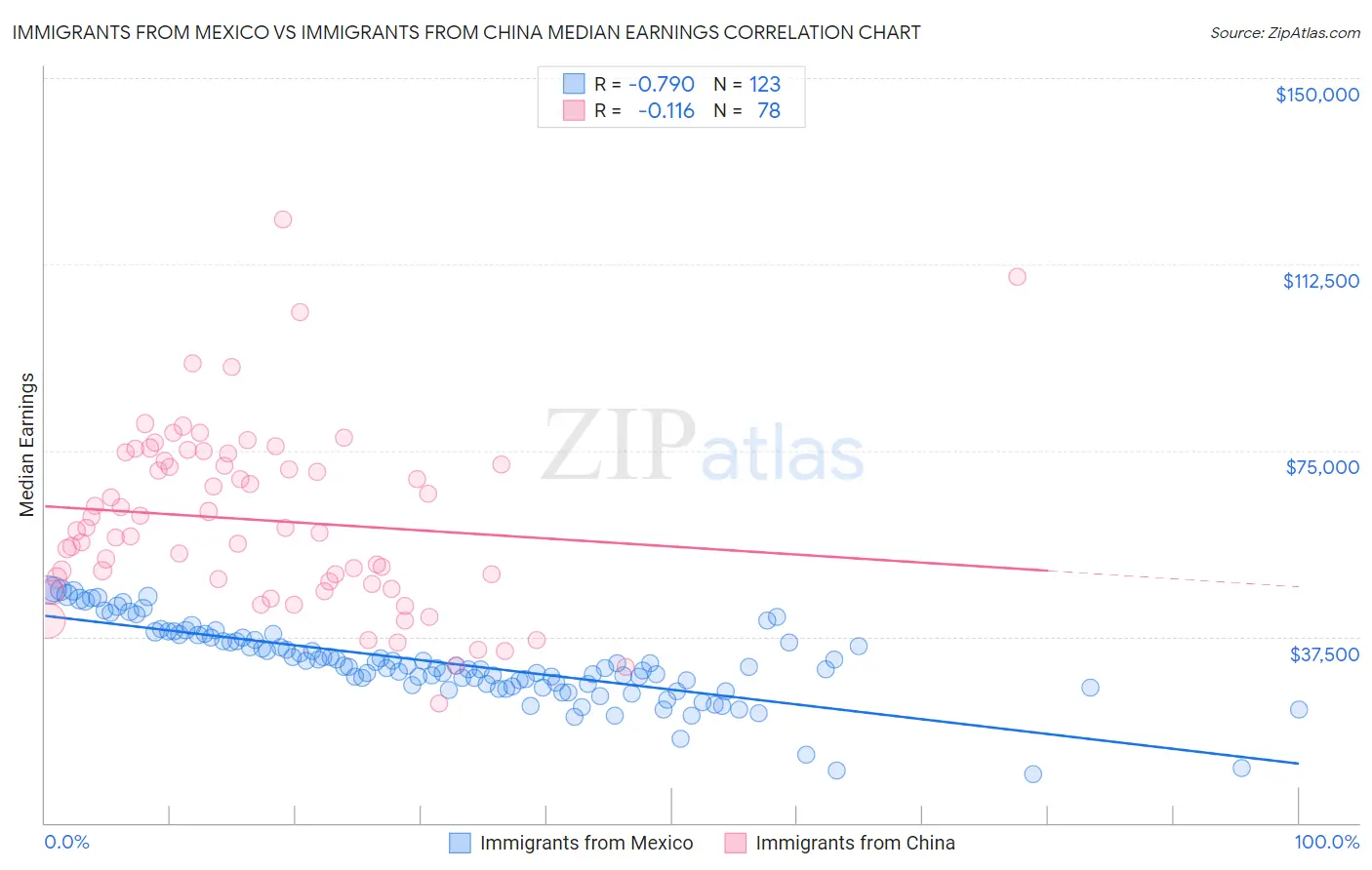 Immigrants from Mexico vs Immigrants from China Median Earnings