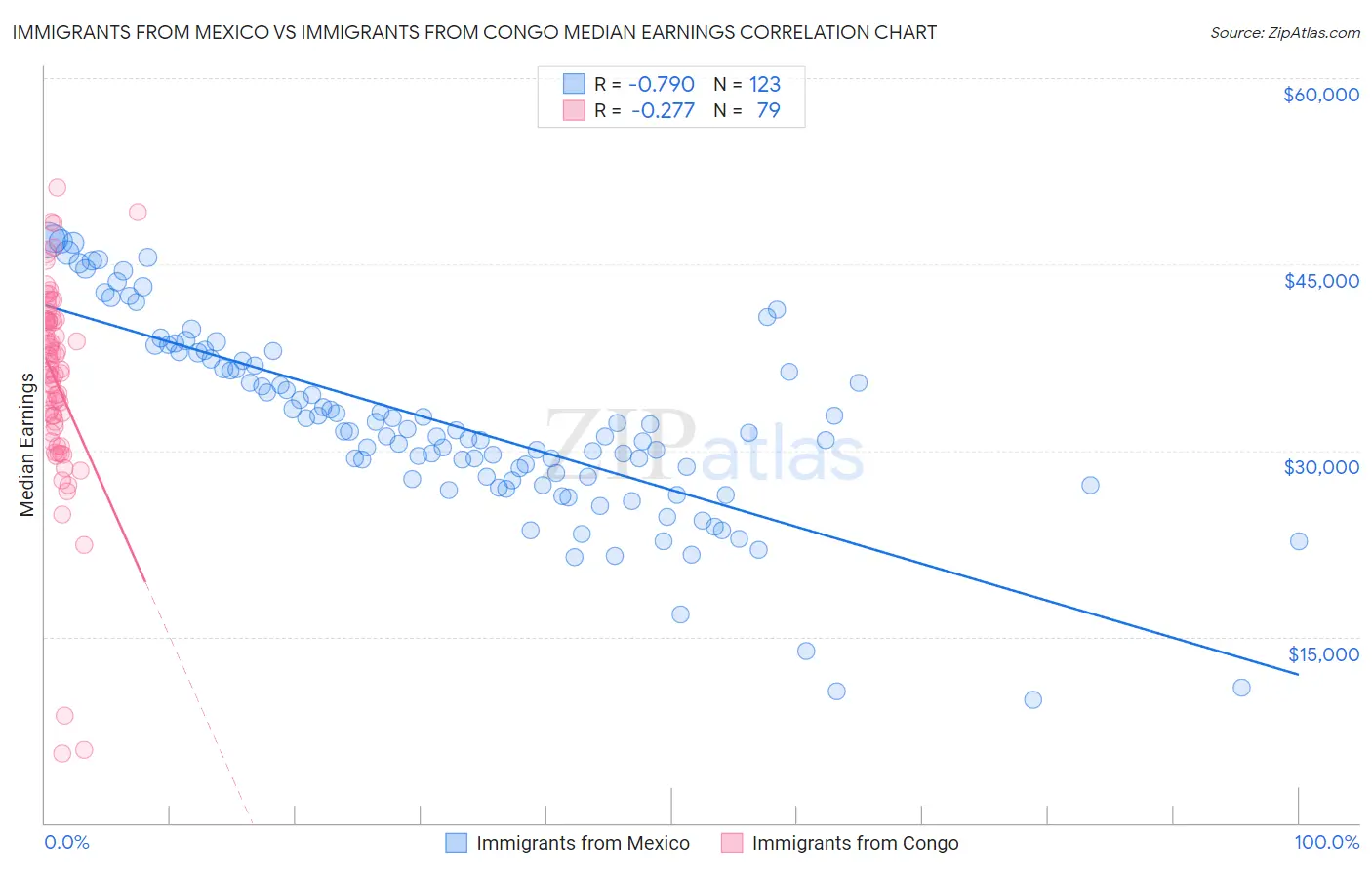 Immigrants from Mexico vs Immigrants from Congo Median Earnings
