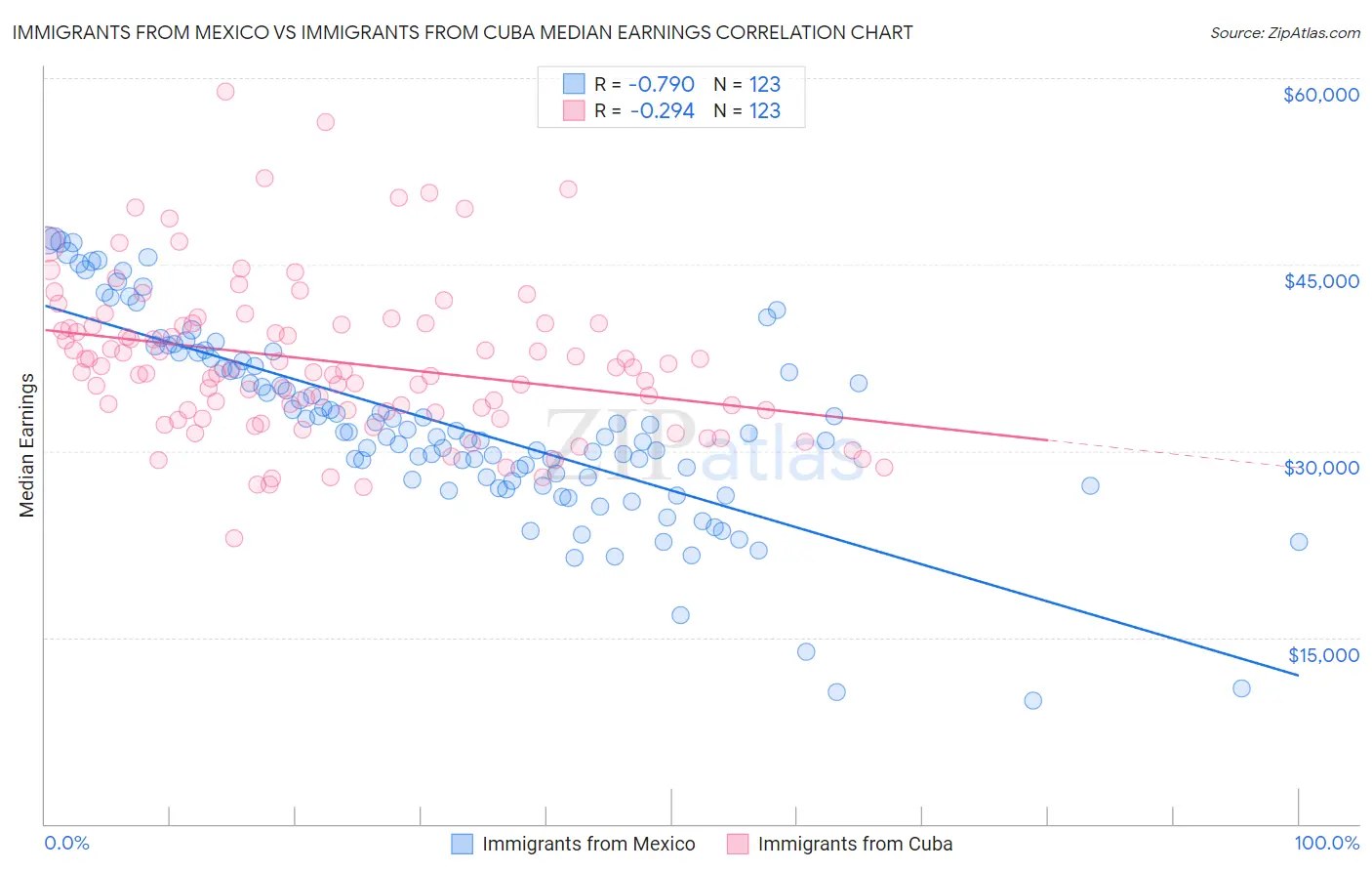 Immigrants from Mexico vs Immigrants from Cuba Median Earnings