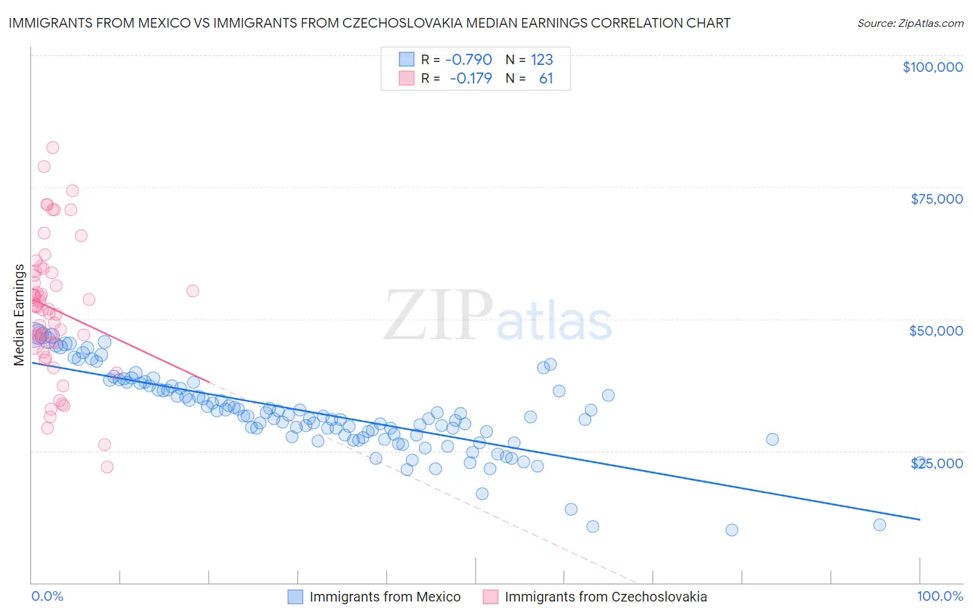 Immigrants from Mexico vs Immigrants from Czechoslovakia Median Earnings