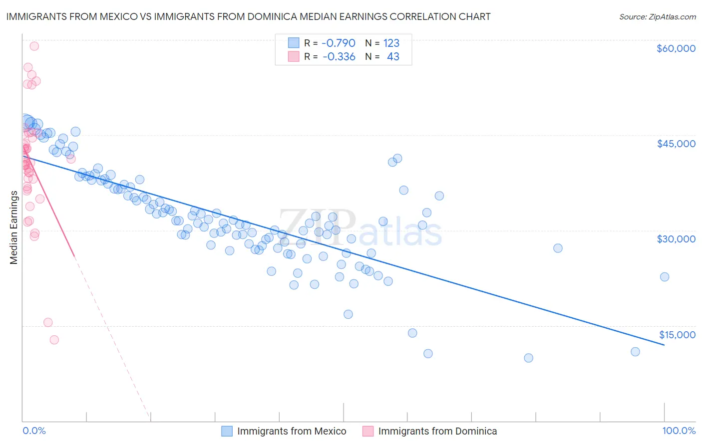 Immigrants from Mexico vs Immigrants from Dominica Median Earnings