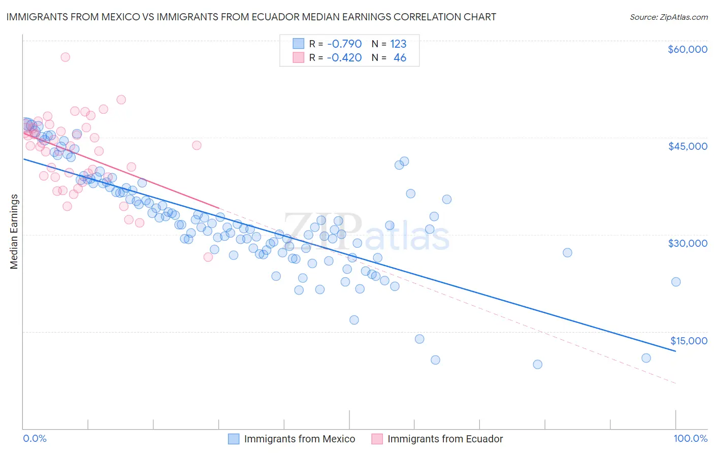 Immigrants from Mexico vs Immigrants from Ecuador Median Earnings