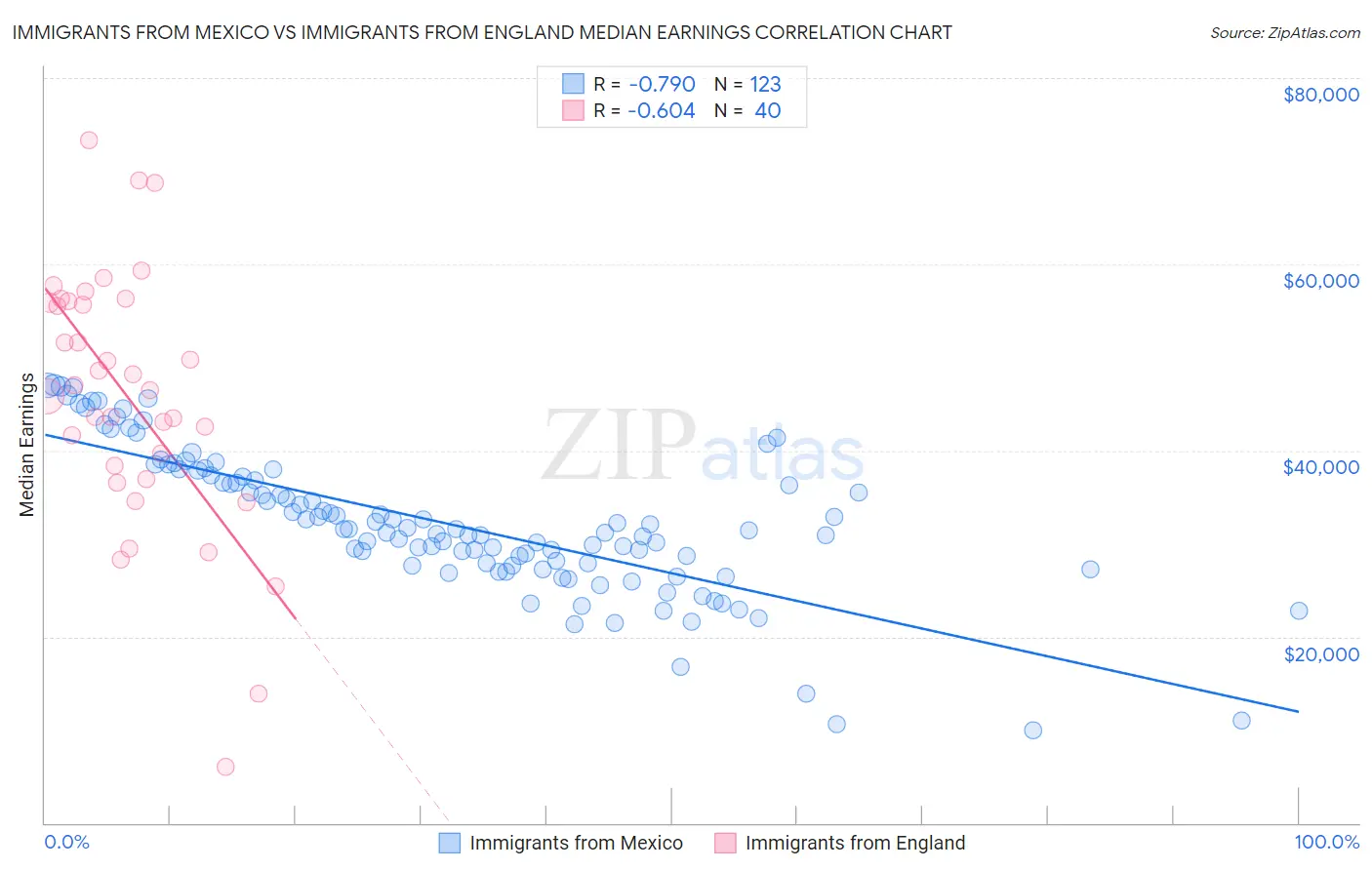 Immigrants from Mexico vs Immigrants from England Median Earnings