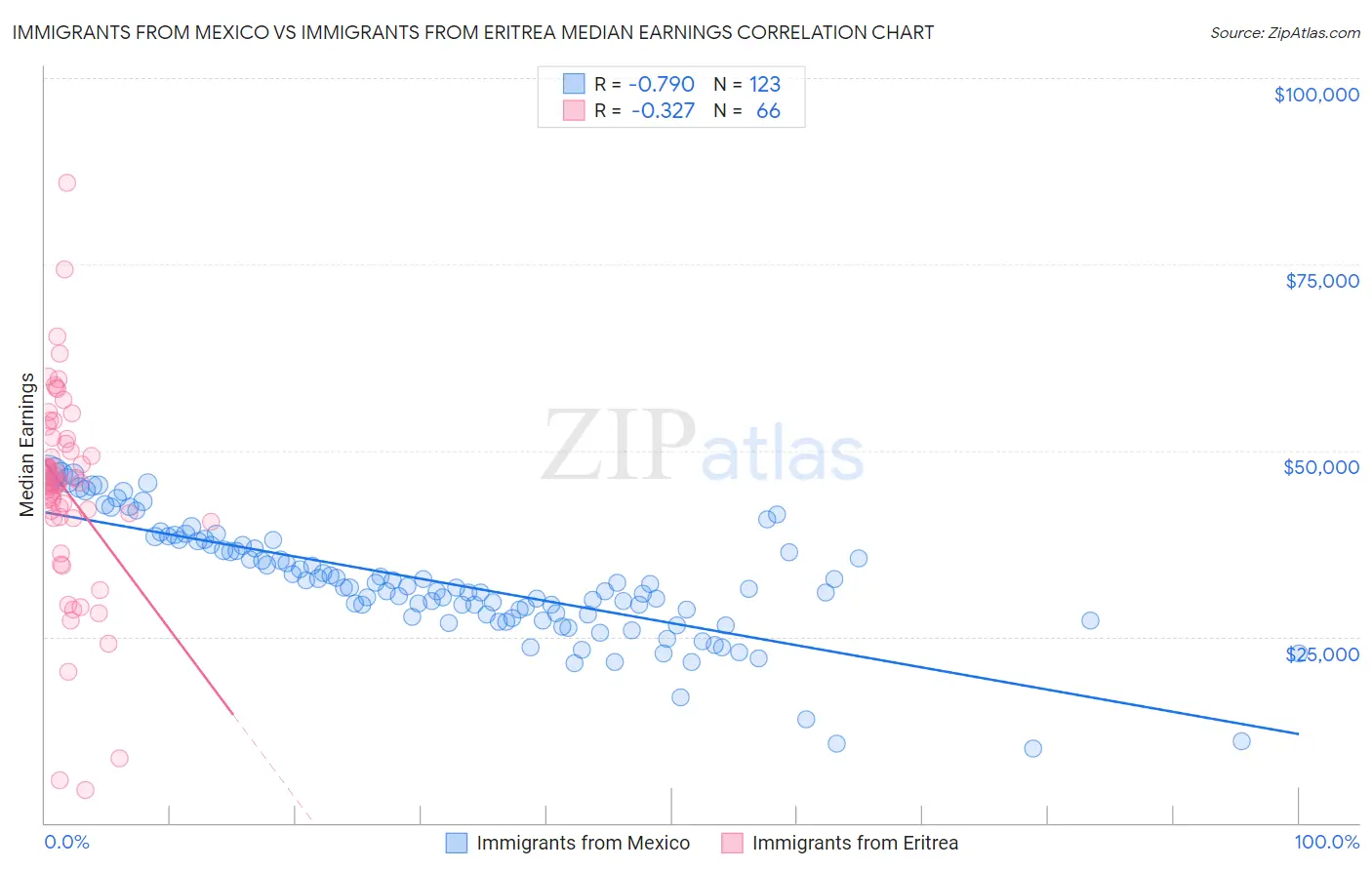 Immigrants from Mexico vs Immigrants from Eritrea Median Earnings