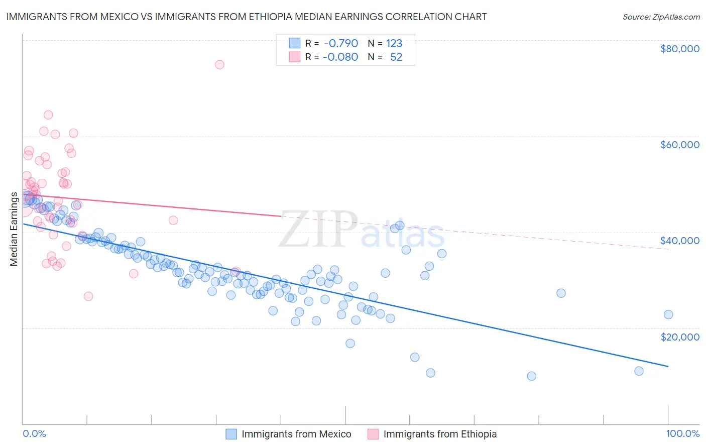 Immigrants from Mexico vs Immigrants from Ethiopia Median Earnings