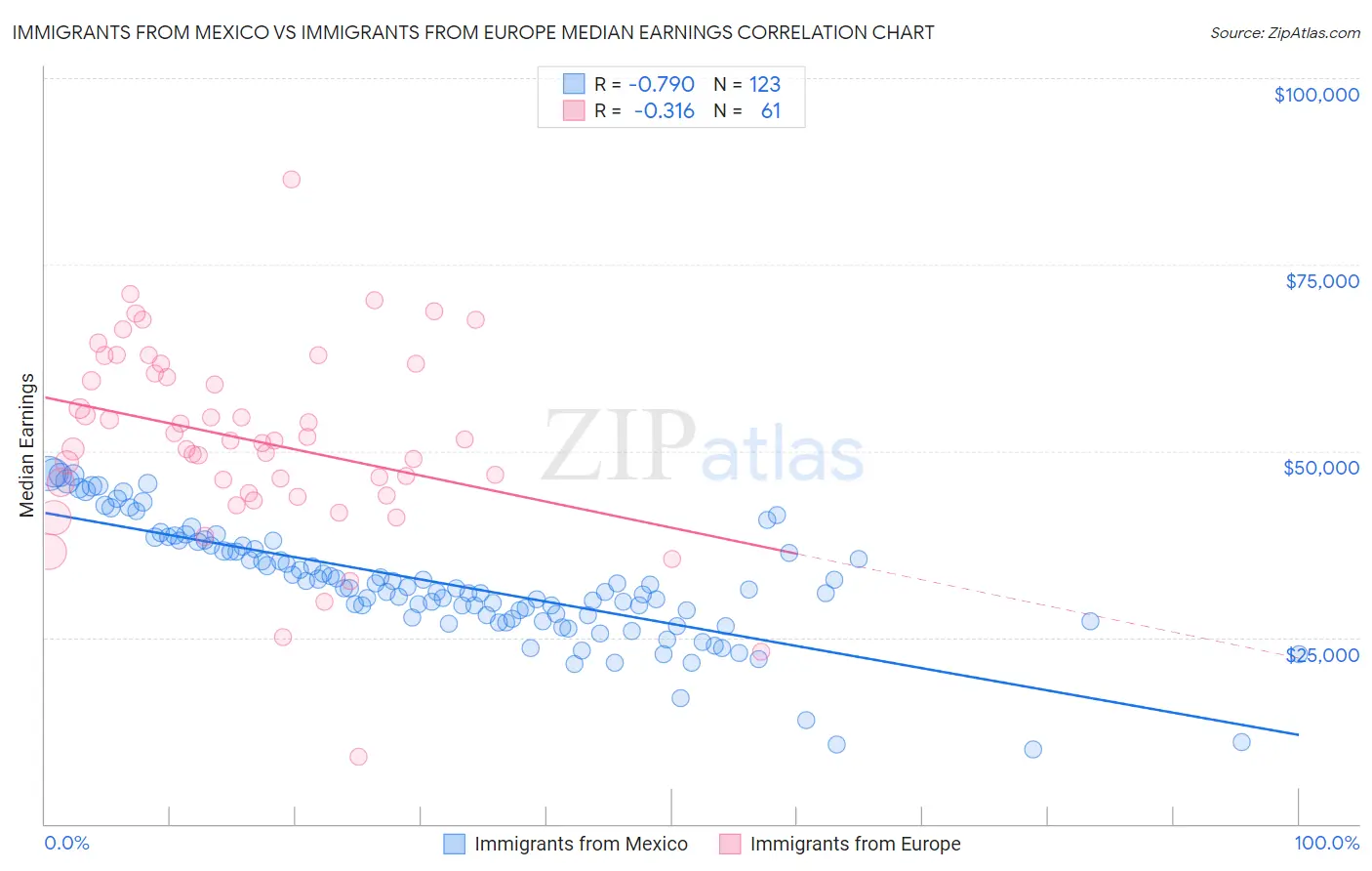 Immigrants from Mexico vs Immigrants from Europe Median Earnings