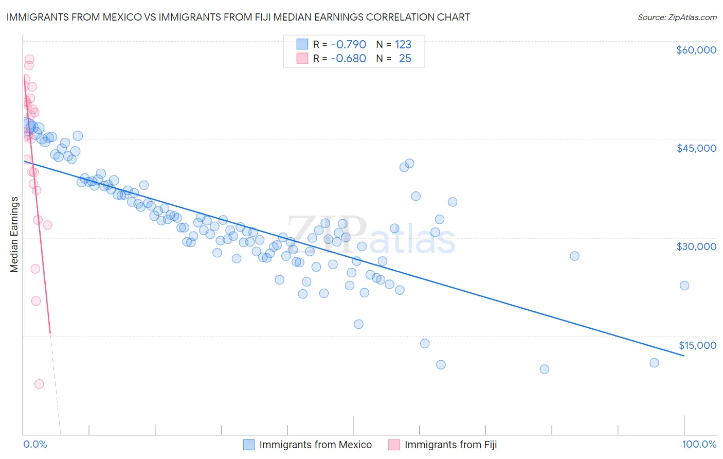 Immigrants from Mexico vs Immigrants from Fiji Median Earnings