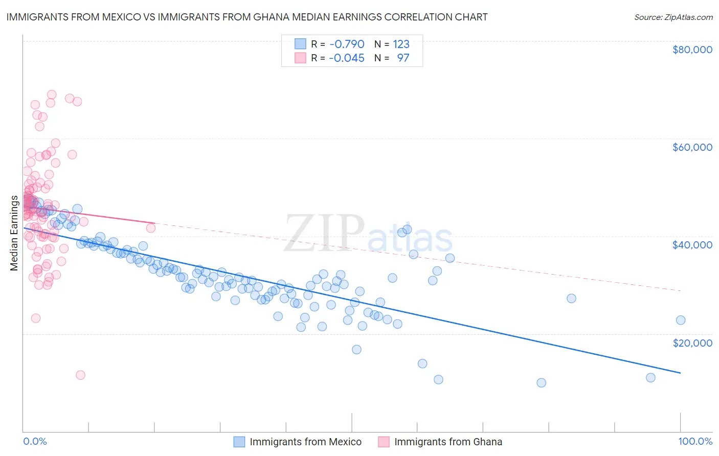Immigrants from Mexico vs Immigrants from Ghana Median Earnings