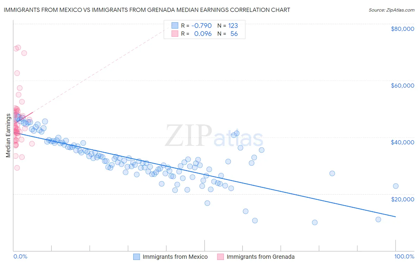 Immigrants from Mexico vs Immigrants from Grenada Median Earnings